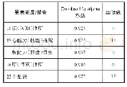 《表3：汉语国际教育硕士培养效果量表信度检验结果》