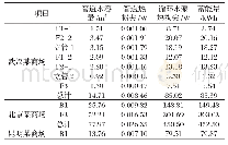 《表6 蓄能量计算：空调水系统蓄能技术的实际工程应用潜力分析》