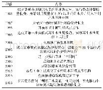 《表1 昆明市节水工作开展历程》