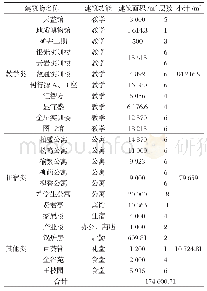 《表1 建筑物面积统计：甘肃地区某高校供暖能耗分析与节能研究》