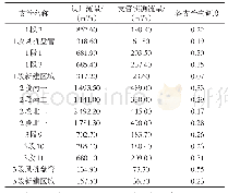 《表3 航站楼空调水系统各级支管失调度》