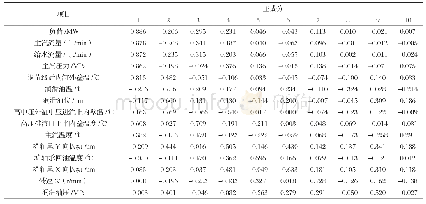 《表3 因子载荷矩阵表：基于SPSS挖掘电厂参数关联规则》