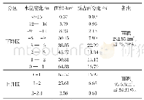 表1 2017年与1992年潜水丰水期水位变化面积一览表