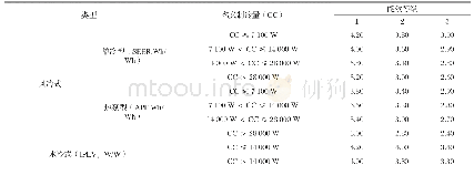 《表2 风管送风式空调（热泵）机组能效等级指标值[4]》