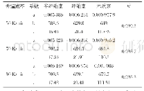 表2 高斯拟合系数表：基于多峰高斯拟合和Friedman法对瓜子壳热解特性研究