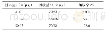 《表2 解吸率试验（n=3)》