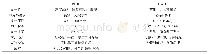 《表2 PFHE及CWHE主要性能参数对比》