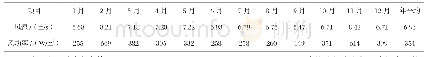 表2 测风塔80 m高度平均风速及风功率统计表