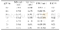 表1 0 模拟数据与实测数据误差