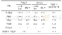 《表1 2 冷源系统运行能耗对比》