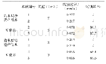 《表3 碳钢在不同水质和流速中的腐蚀速率及缓蚀率》