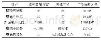 表3 热泵精馏能耗：丁醛异构物塔热泵精馏节能分析