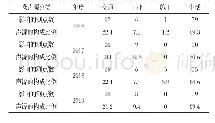 《表6 2016年至2019年城市区域环境噪声声源状况一览表》