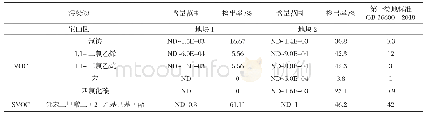 《表7 土壤VOCs与SVOCs含量（1)》