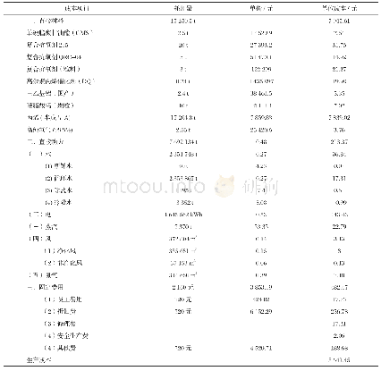 表2 青岛炼化聚丙烯装置生产成本表