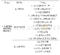 表1 广东省工业企业危险废物风险评价指标结构