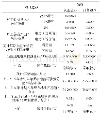 表2 钢铁企业新建煤气发电机组项目m值和n值计算示例