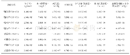 《表3 石油烃各碳段的理化参数》