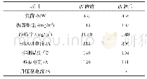 《表1 负荷460MW机组低温省煤器改造前后参数对比》