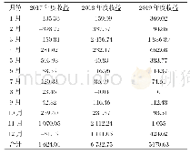 《表3 2017～2019调峰收益对照表》