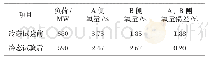《表2 冷态试验前后A、B侧氧量偏差对比》