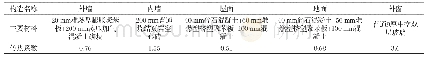 《表1 建筑模型围护结构主要材料及热工性能》