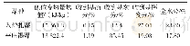 《表4 掺烧平庄褐煤指标对比表》