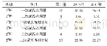 表1 2016、2017年1#、2#减温水用量/（t/h)