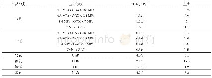 《表1 产品产量折算系数表》