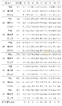 表1 静扬程和转速、轴功率与节电率之间的关系/%