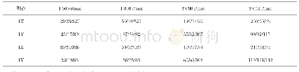 《表2 振动数值特征表：某汽轮发电机组临界转速区域振动故障分析及处理》