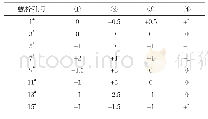 《表3 轴系找正连接后百分表数值表》