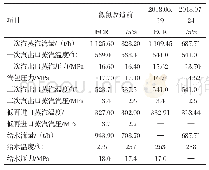 《表1 锅炉运行状况：进口亚临界W火焰炉供热再加热系统研究》