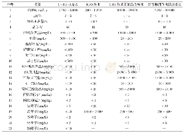 《表1 PTA废水水质指标》