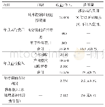 《表4 运行费用及收益估算》