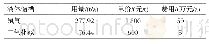 表2 2019年使用混合气折合液态采购成本表