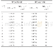 表3 不同热负荷下烟气再循环前后烟气中NOx（α=1）、CO（α=1）含量