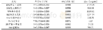 《表3-2 8种杀菌剂对病原菌的室内毒力测定》