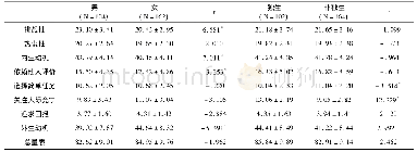 《表3 不同性别、是否独生子女学生的学习动机差异比较 (M±SD)》