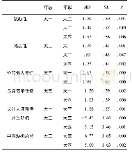 《表6 不同年级学生学习动机差异的多重比较》