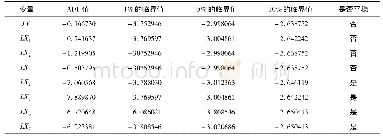 《表1 变量数列的ADF检验结果》