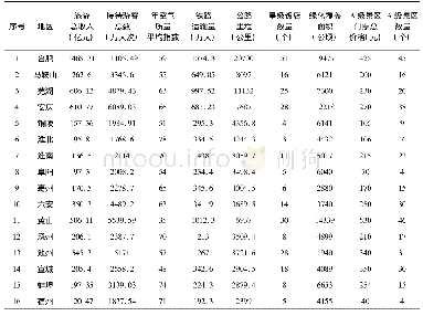 《表1 安徽省16个地市旅游业收入及与其相关数据》