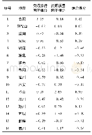 《表6 16个城市的各因子得分和综合得分》