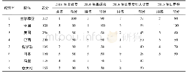 《表6 世界排球联合会 (FIVB) 最新女排排名情况一览表 (前八名)》