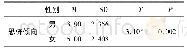 《表3 不同性别被试者在MHT指标上得分 (M±SD) 与T检验结果》