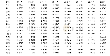 表2 2011-2018年安徽省各城市旅游消费相对指数