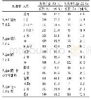 《表3 留守儿童与非留守儿童友朋同学交流基本情况》