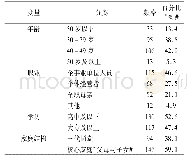 表2 被试人口统计变量(N=247)