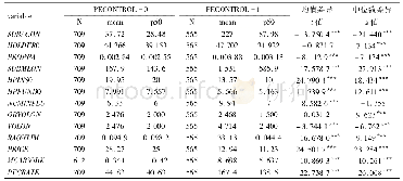 《表5 按控制市盈率分组各变量的均值和中位数检验》