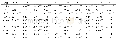 《表3 变量的相关系数矩阵》